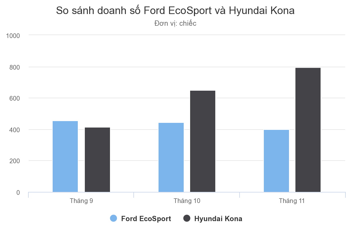 Kona gây áp lực doanh số cho EcoSport tại Việt Nam