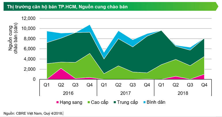 Năm 2019, Giá BĐS Sẽ Tăng Trung Bình 3%