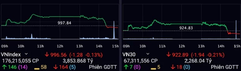 VN-Index lại lỡ hẹn mốc 1.000 điểm