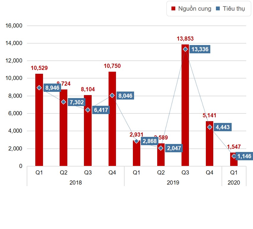 DKRA: Quý 2 Và Quý 3/2020, Thị Trường BĐS Nhà Ở TP.HCM Sẽ Phải Đối Mặt Nhiều Khó Khăn, thách thức