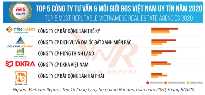 Vinh danh DKRA Vietnam - Top 5 công ty Tư vấn & Môi giới BĐS  Việt Nam uy tín năm 2020