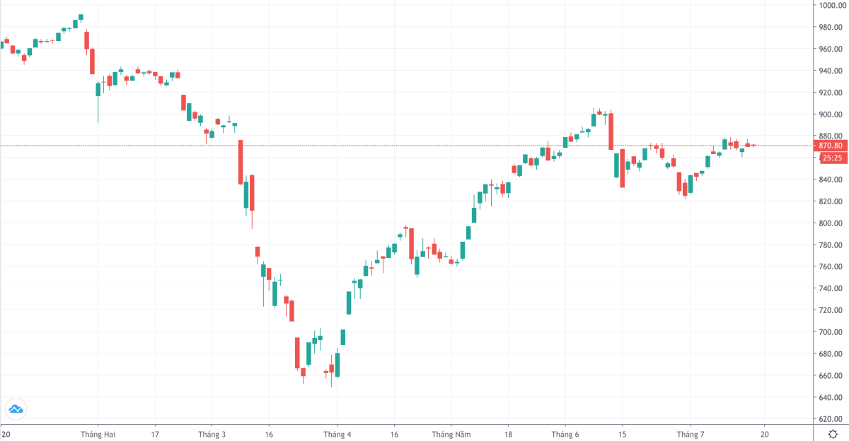 VN-Index cuối năm sẽ ra sao