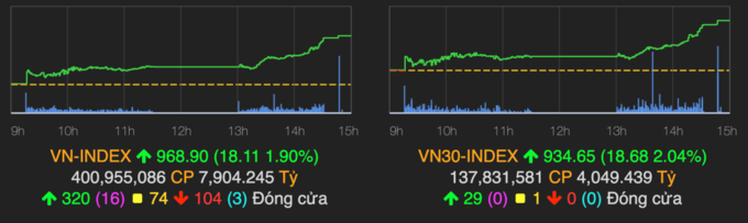 VN30 đồng loạt tăng, VN-Index lấy lại hơn 18 điểm