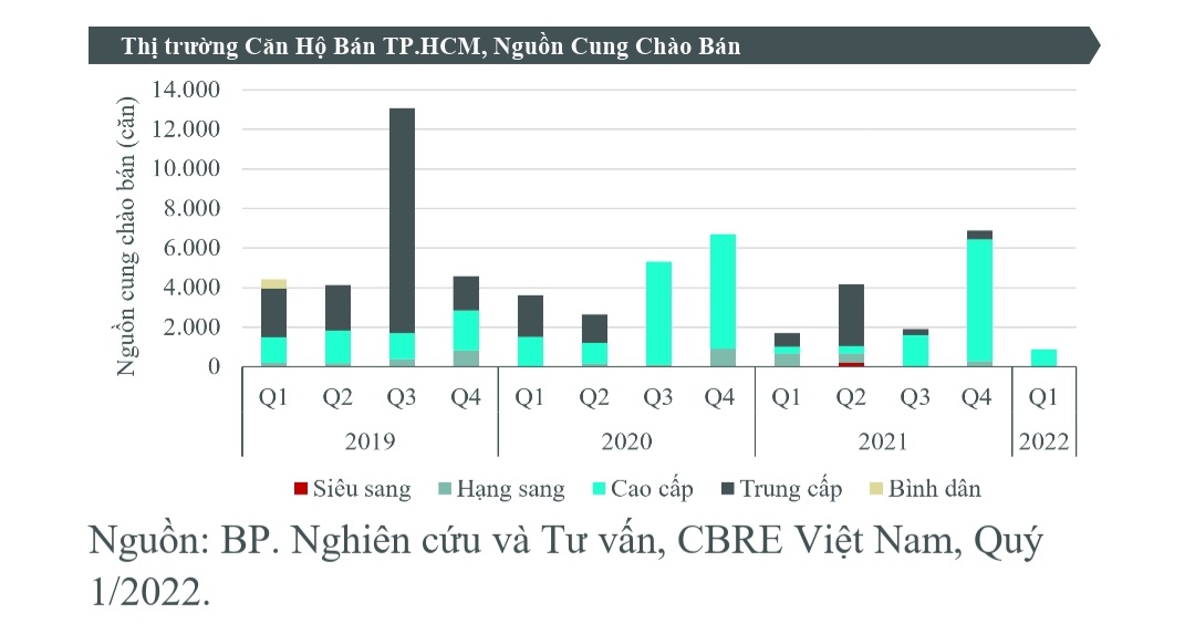 CBRE: Nguồn Cung Căn Hộ Mới Bùng Nổ Và Đạt Hơn 20.000 Căn